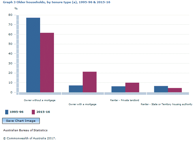 Graph Image for Graph 3 Older households, by tenure type (a), 1995-96 and 2015-16